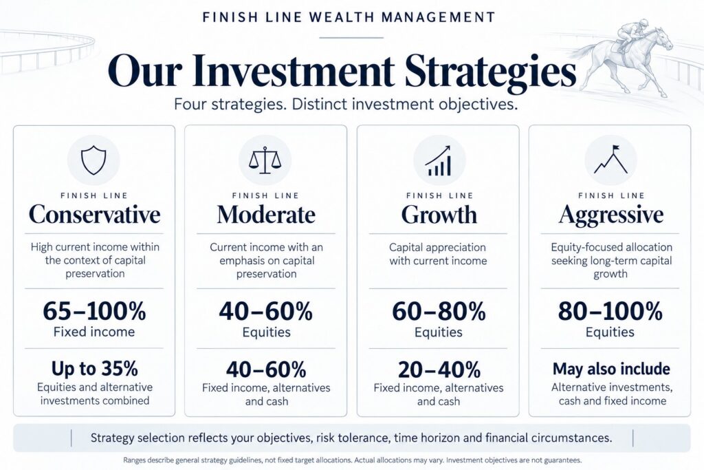 Investment Strategies, Finish Line Conservative, Moderate, Growth and Aggressive
